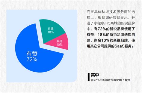 2021年私域营销趋于精细化 7成新品牌用有赞 知乎