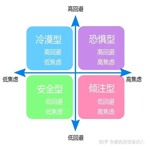 你是回避型依恋人格吗？超准依恋人格类型测试题！测出你对亲密关系的依赖性！ 知乎