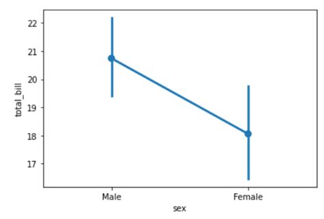 Python Seabornpointplot Method Geeksforgeeks