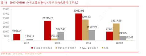 想问下各位网友182017 2020h1公司主营业务收入的产品构成情况（万元）的准确答案行行查行业研究数据库