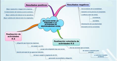 Las Organizaciones Y Trabajo Social Relacion General Entre Las Acuatro