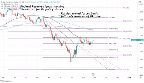 GBP USD Rally Obstructed By Major Technical Resistances On The Charts