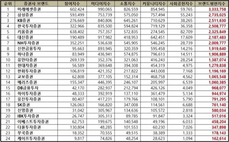 증권사 수수료 환전 우대비율 높은 곳 비교정리2024 세상을 넓게 보는 중