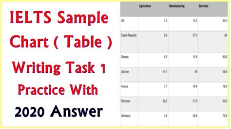 Ielts Sample Chart Table For Writing Task 1 Practice With Answers