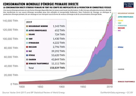 Consommation Mondiale D Nergie Tat D Urgence