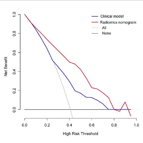 Decision Curve Analysis Dca Of The Radiomics Nomogram And Clinical Download Scientific