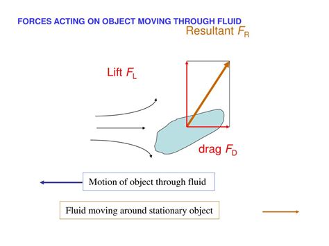 Ppt Fluid Flow Motion Of Objects In Fluids Powerpoint Presentation