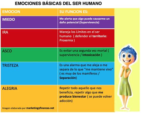 Importancia De Las Emociones Básicas En La Inteligencia Emocional Iccsi