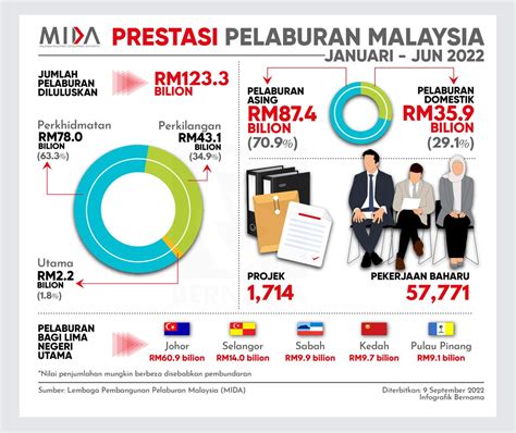 BERNAMA On Twitter Malaysia Terus Menjadi Destinasi Pelaburan Yang