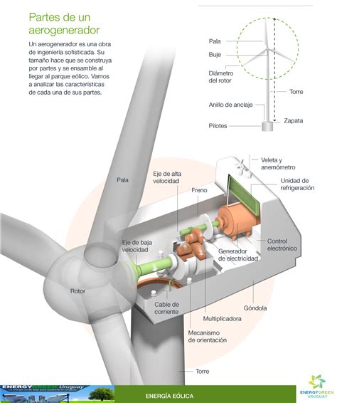 Energía Eólica Energygreen