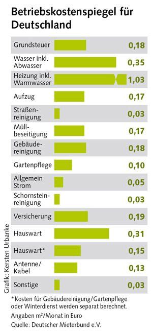 DMB Betriebskostenspiegel Klimaschutz Zahlt Sich Bei Den Nebenkosten