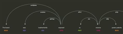 Spacy dependency rules visualization. Spacy automatically labels the ...