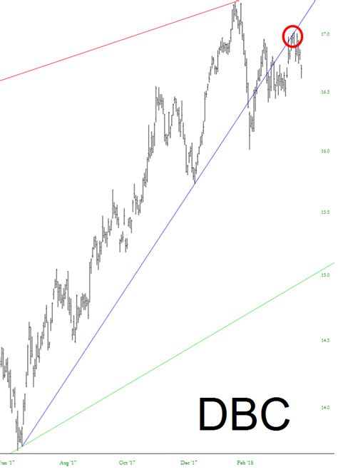 5 Years Ago Slope Of Hope Technical Tools For Traders