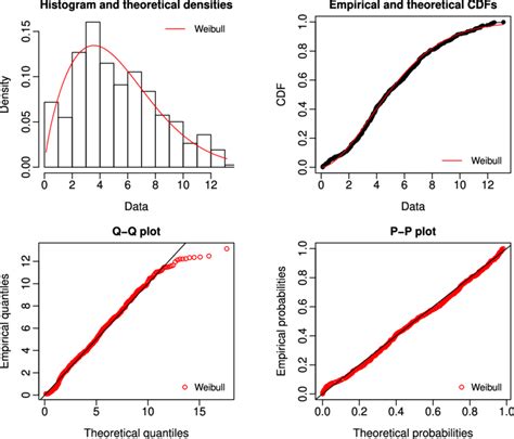 Graphical Fitting Of The Weibull Distribution Download Scientific Diagram