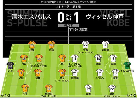 【j1採点＆寸評】清水×神戸｜ネルシーニョ・チルドレンが奮起！ Momは決勝点に絡んだレフティに 2017年2月25日掲載 ライブドアニュース