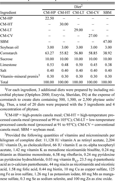 Table 1 From Effects Of Graded Levels Of Microbial Phytase On Apparent