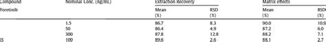 Recovery % and Matrix Effects Foretinib and IS. | Download Scientific ...