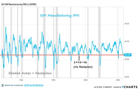 Charlie Bilello On Twitter A Manufacturing Downturn The Last