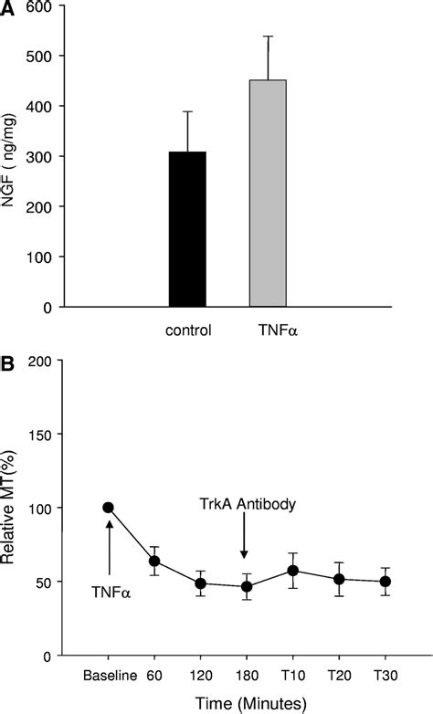 A Bar Chart Shows The Level Of Nerve Growth Factor Ngf In The