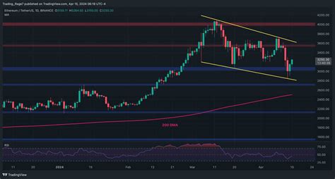 Is The Worst Over For ETH Following The Dip Below 3K Ethereum Price