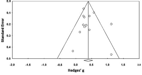 Funnel Plot Random Effects Model Of The 13 Meta Analyses Download