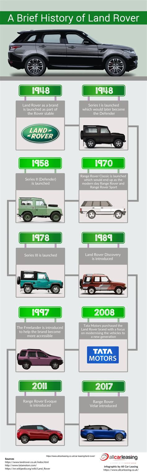 PPT - History of Land Rover Infographic PowerPoint Presentation, free ...