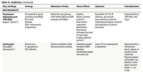 Antibiotics Anti Metabolites Diagram Quizlet