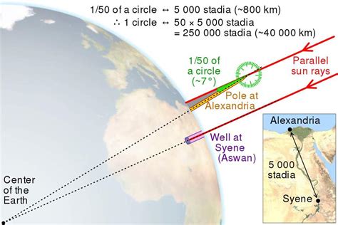 Eratosthenes-calculation-Earth-circumference – Lytham St Annes CA