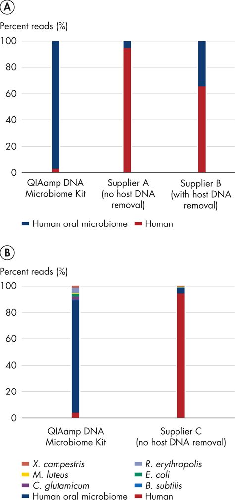 Qiaamp Dna Microbiome Kit