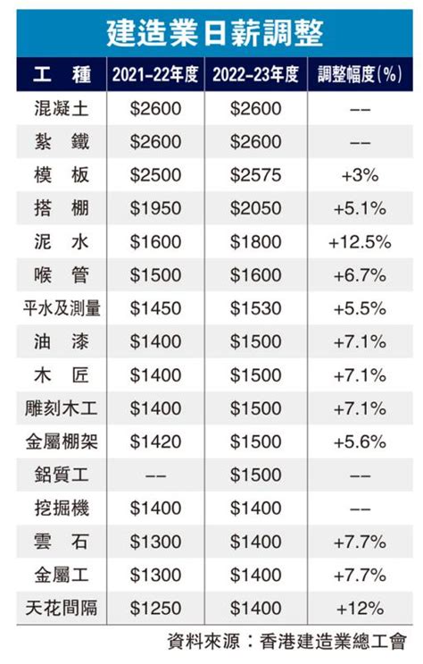 ﻿建造業下月加薪 泥水工125最勁