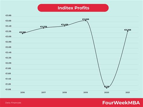 Beneficios Inditex FourWeekMBA