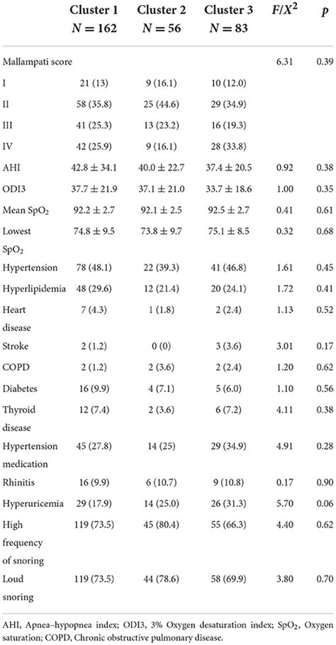 Frontiers Identifying Longitudinal Patterns Of Cpap Treatment In Osa