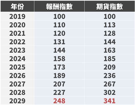 為什麼我不投資 0050 跟 006208？ 淺談保險觀念