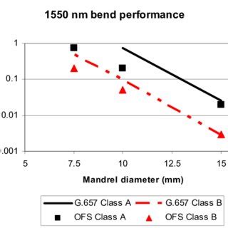 Typical Performance Of OFS Bend Optimized Singlemode Fiber Versus ITU