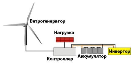 Ветродвигатели с вертикальной осью вращения ветрового колеса
