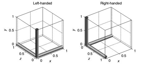 Left And Right Handed Coordinate Systems The Left And Right Hand