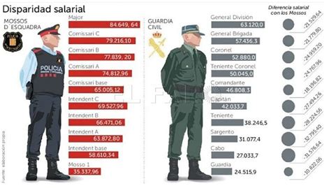 Quién gana más un Guardia Civil o un Policía Nacional NotariaBasanta es