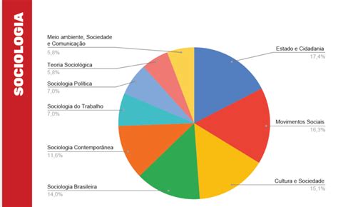 Sociologia No Enem Assuntos Que Mais Caem Na Prova