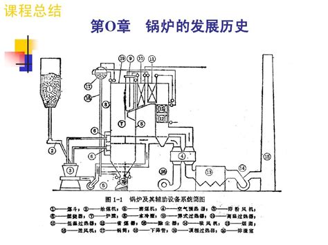 《电站锅炉原理》总结 2011word文档在线阅读与下载无忧文档