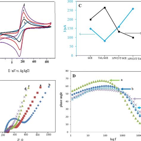 A Cvs Of The Modified Gce In The Presence Of 1 Mm Fe Cn6 3−4− In Download Scientific