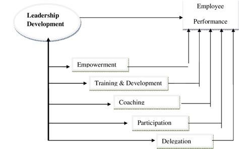 Conceptual Framework Download Scientific Diagram