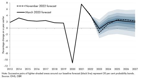 Economic And Fiscal Outlook March 2023 Office For Budget Responsibility