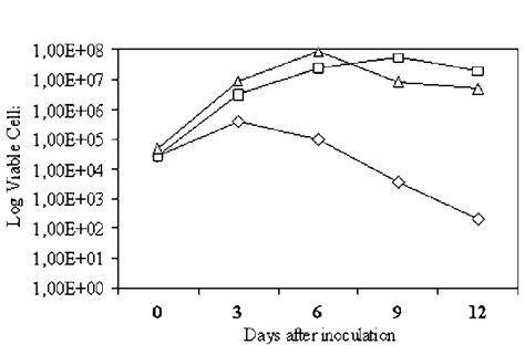 Growth Of Inoculated Bacterial Cell In The Soybean Cv Williams