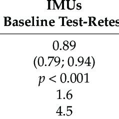 Assessment Of Baseline Test Retest Intraclass Correlation Coefficients