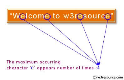 C Find Maximum Occurring Character In A String