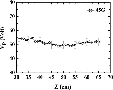 Axial Variation Of Plasma Potential With Similar Experimental Download Scientific Diagram