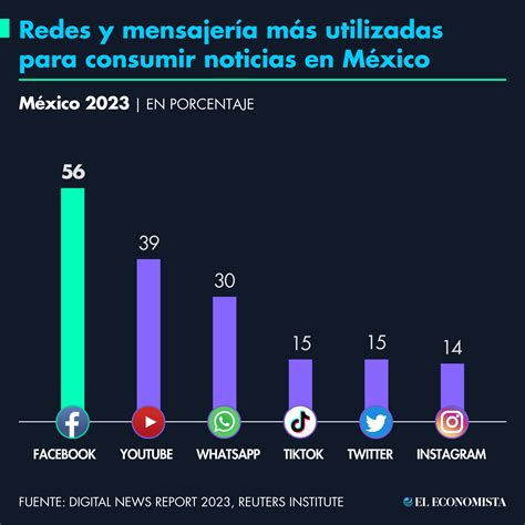 Redes Sociales Y Servicios De Mensajer A Digital M S Utilizados En