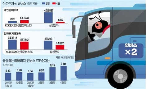 하루 5조원 불나방 베팅곱버스 올라탄 개미들 한국경제