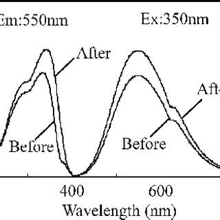 Pl Spectra Of Powder Obtained From Precursor With Zn V Ratio Of