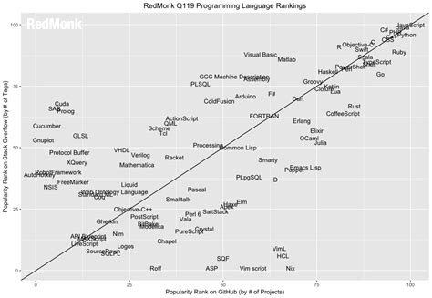 Programming Languages Chart A Visual Reference Of Charts Chart Master